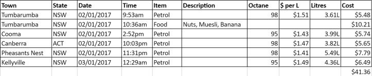 day-8-expenses-grom-tourer-albury-to-sydney
