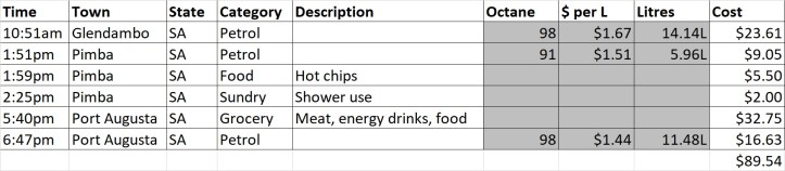 Africa Twin - Outback 2017 - Expenses - Day 12.jpg