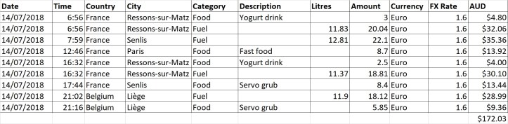 Europe Day 47 - expenses.jpg